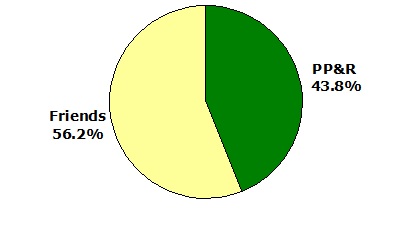 Portland Parks & Recreation